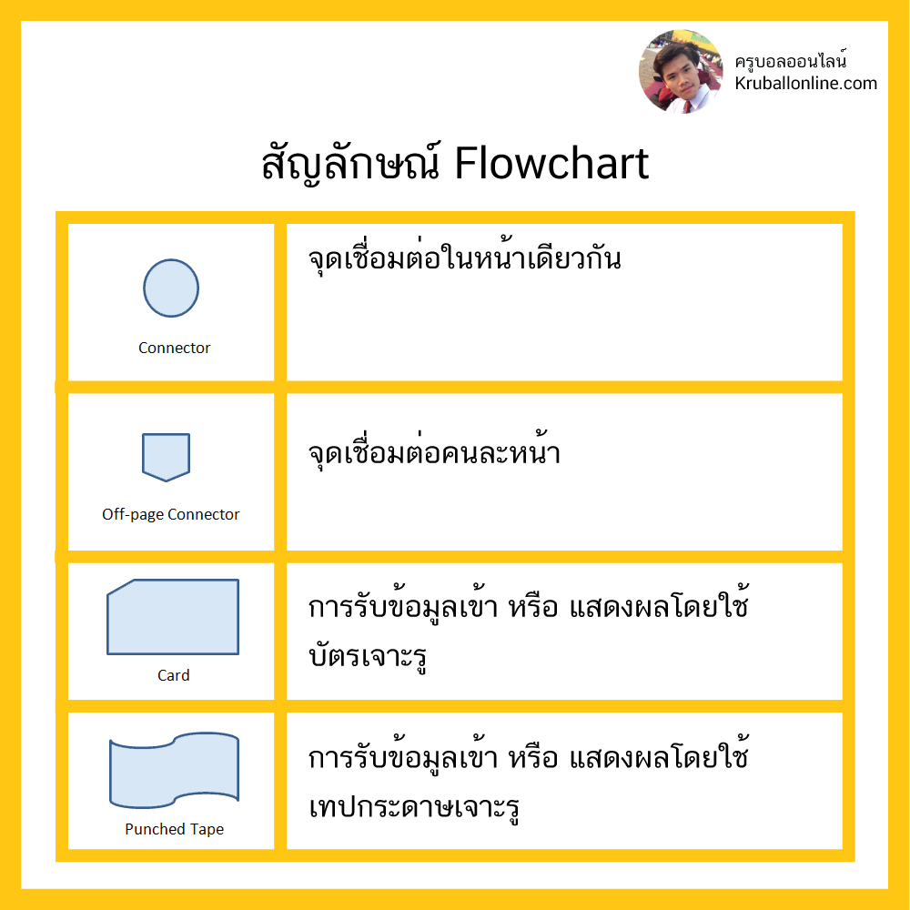 วิทยาการคำนวณ ม.1 : การเขียนโปรแกรมเบื้องต้น → การเขียนผังงานสัญลักษณ์  Flowchart – ครูบอลออนไลน์