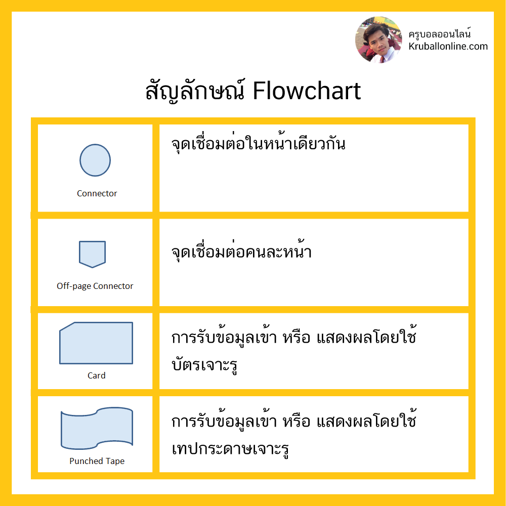 วิทยาการคำนวณ ม.1 : การเขียนโปรแกรมเบื้องต้น → การเขียนผังงานสัญลักษณ์ Flowchart – ครูบอลออนไลน์ วิทยาการคำนวณ ม.1 : การเขียนโปรแกรมเบื้องต้น → การเขียนผังงานสัญลักษณ์ Flowchart – ครูบอลออนไลน์